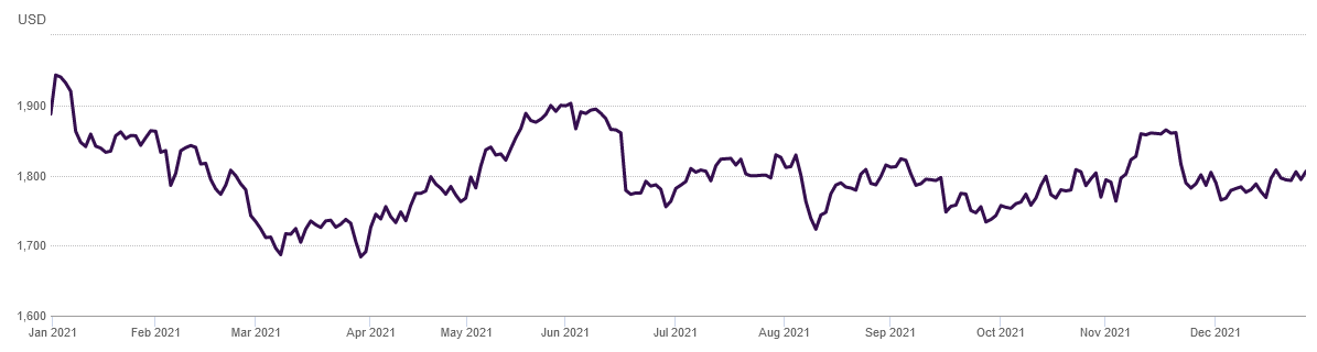 The outlook for gold in 2022 Image